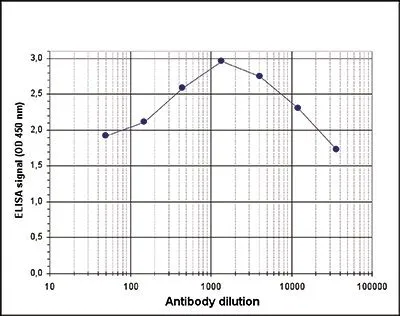 ELISA analysis of peptide containing the histone modifications of interest using GTX60328 Histone H3K9acS10ph (Acetyl Lys9/phospho Ser10) antibody.