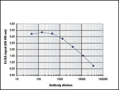 ELISA analysis of peptides used for immunization using GTX60333 CBFb antibody - ChIP grade.