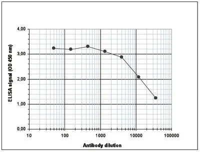 ELISA analysis of peptide containing the histone modification of interest using GTX60334 Histone H4K5K8K12K16ac (acetyl Lys5/Lys8/Lys12/Lys16) antibody - ChIP grade.