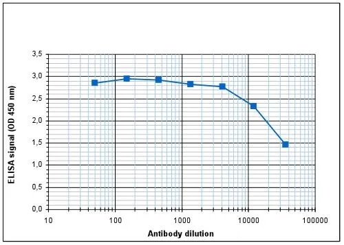 ELISA analysis of peptides used for immunization using GTX60346 Histone H2B antibody - ChIP grade.