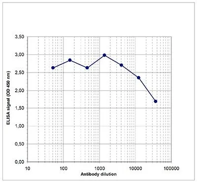ELISA analysis of peptide containing the histone modification of interest using GTX60356 Histone H3K9me1 (Mono-methyl Lys9) antibody - ChIP grade.