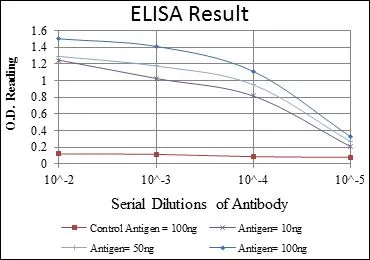 ELISA analysis of antigen using GTX60443 CDK9 antibody [1B5D10]. Red : Control antigen 100ng Purple : Antigen 10ng Green : Antigen 50ng Blue : Antigen 100ng