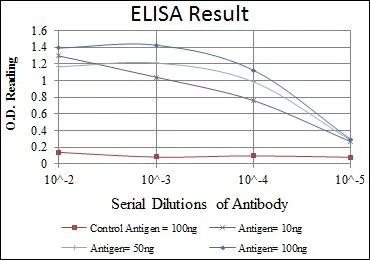 ELISA analysis of antigen using GTX60444 HSP27 antibody [5D7]. Red : Control antigen 100ng Purple : Antigen 10ng Green : Antigen 50ng Blue : Antigen 100ng