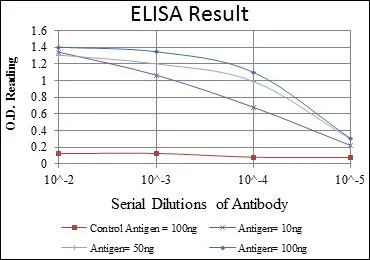 ELISA analysis of antigen using GTX60457 Cytokeratin 19 antibody [1H6]. Red : Control antigen 100ng Purple : Antigen 10ng Green : Antigen 50ng Blue : Antigen 100ng
