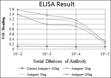 ELISA analysis of antigen using GTX60488 CRK antibody [3G11E8]. Red : Control antigen 100ng Purple : Antigen 10ng Green : Antigen 50ng Blue : Antigen 100ng