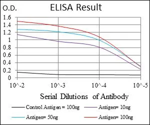 ELISA analysis of antigen using GTX60529 CD9 antibody [5G6]. Black : Control antigen 100ng Purple : Antigen 10ng Blue : Antigen 50ng Red : Antigen 100ng