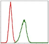 FACS analysis of HeLa cells using GTX60533 LPlunc1 antibody [2A5]. Green : LPlunc1 Red : negative control