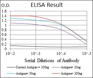 ELISA analysis of antigen using GTX60535 ROCK1 antibody [1H4]. Black : Control antigen 100ng Purple : Antigen 10ng Blue : Antigen 50ng Red : Antigen 100ng