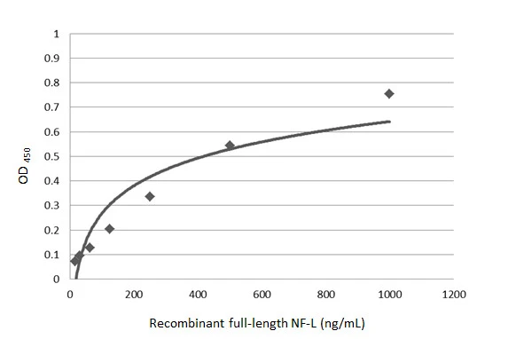 Sandwich ELISA detection of recombinant full-length NF-L protein using GTX134085 as capture antibody at concentration of 5 microg/mL and GTX60544 as detection antibody was diluted at 1:10000. Mouse IgG antibody (HRP) (GTX213111-01) was diluted at 1:10000 and used to detect the primary antibody.