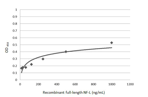 Sandwich ELISA detection of recombinant full-length NF-L protein using GTX101142 as capture antibody at concentration of 5 microg/mL and GTX60544 as detection antibody was diluted at 1:10000. Mouse IgG antibody (HRP) (GTX213111-01) was diluted at 1:10000 and used to detect the primary antibody.