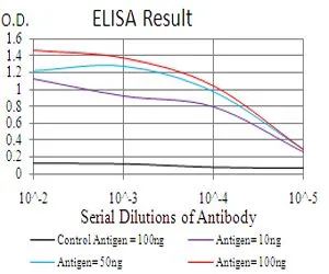 ELISA analysis of antigen using GTX60551 COTL1 antibody [5C8]. Black : Control antigen 100ng Purple : Antigen 10ng Blue : Antigen 50ng Red : Antigen 100ng
