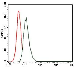 FACS analysis of MCF-7 cells using GTX60583 THPO antibody [1B11]. Green : THPO Red : negative control