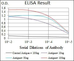 ELISA analysis of antigen using GTX60615 E2F1 antibody [8G9]. Black : Control antigen 100ng Purple : Antigen 10ng Blue : Antigen 50ng Red : Antigen 100ng