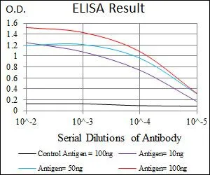 ELISA analysis of antigen using GTX60624 PLK1 antibody [1D1]. Black : Control antigen 100ng Purple : Antigen 10ng Blue : Antigen 50ng Red : Antigen 100ng