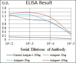 ELISA analysis of antigen using GTX60631 CD5 antibody [6A11]. Black : Control antigen 100ng Purple : Antigen 10ng Blue : Antigen 50ng Red : Antigen 100ng