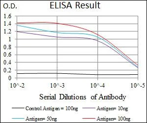 ELISA analysis of antigen using GTX60673 PSAP antibody [4D5F4]. Black : Control antigen 100ng Purple : Antigen 10ng Blue : Antigen 50ng Red : Antigen 100ng