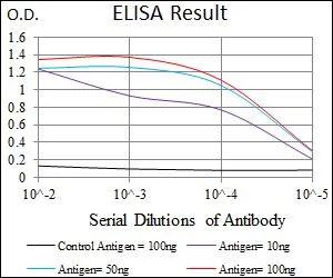 ELISA analysis of antigen using GTX60758 PAX3 antibody [7D8G7]. Black : Control antigen 100ng Purple : Antigen 10ng Blue : Antigen 50ng Red : Antigen 100ng