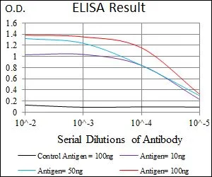 ELISA analysis of antigen using GTX60770 NRCAM antibody [7D8C5]. Black : Control antigen 100ng Purple : Antigen 10ng Blue : Antigen 50ng Red : Antigen 100ng