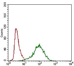 FACS analysis of A549 cells using GTX60796 MRP4 antibody [6A7H3]. Green : MRP4 Red : negative control