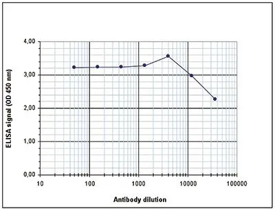 ELISA analysis of peptide containing the histone modification of interest using GTX60812 Histone H2A.Z antibody - ChIP grade.