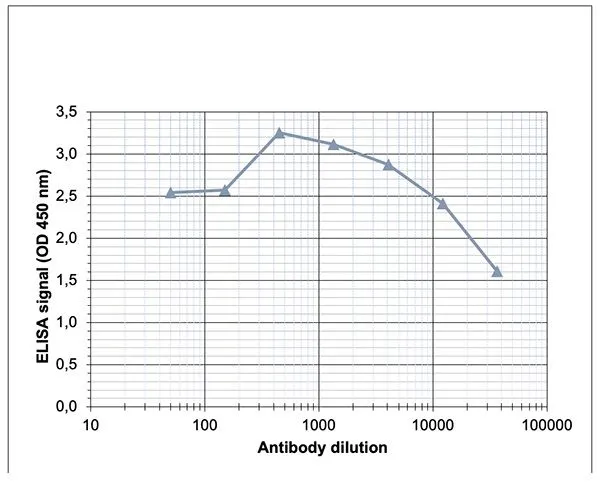 ELISA analysis of peptide containing the histone modification of interest using GTX60819 Histone H3K4me2 (Di-methyl Lys4) antibody - ChIP grade.