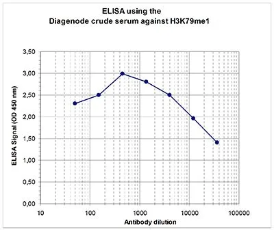 ELISA analysis of peptides containing the histone modification of interest using GTX60821 Histone H3K79me1 (Mono-methyl Lys79) antibody - ChIP grade.