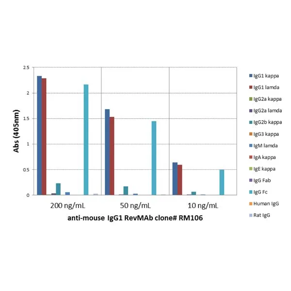 ELISA analysis of mouse immunoglobulins (50 ng/well) using GTX60853 Rabbit Anti-Mouse IgG1 (Fc) antibody [RM106]. No cross reactivity with IgG2a, IgG3, IgM, IgA, IgE, human IgG, or rat IgG. Dilution : 200 ng/mL, 50 ng/mL, or 10 ng/mL of RM106 was used as the primary antibody.