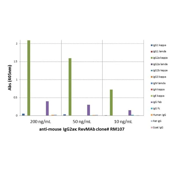 ELISA analysis of mouse immunoglobulins (50 ng/well) using GTX60854 Rabbit Anti-Mouse IgG2a (kappa Light chain) antibody [RM107]. No cross reactivity with IgG2alambda, IgG1, IgG3, IgM, IgA, IgE, human IgG, rat IgG, or goat IgG. Dilution : 200 ng/mL, 50 ng/mL, or 10 ng/mL of RM107 was used as the primary antibody.