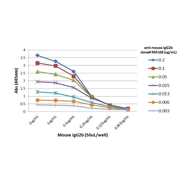 ELISA analysis of different amount of immunogen proteins using serial diluted GTX60855 Rabbit Anti-Mouse IgG2b (Fc) antibody [RM108].