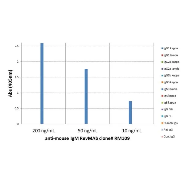 ELISA analysis of mouse immunoglobulins (50 ng/well) using GTX60856 Rabbit Anti-Mouse IgM antibody [RM109]. No cross reactivity with IgG1, IgG2a, IgG2b, IgG3, IgA, IgE, human IgG, rat IgG, or goat IgG. Dilution : 200 ng/mL, 50 ng/mL, or 10 ng/mL of RM109 was used as the primary antibody.