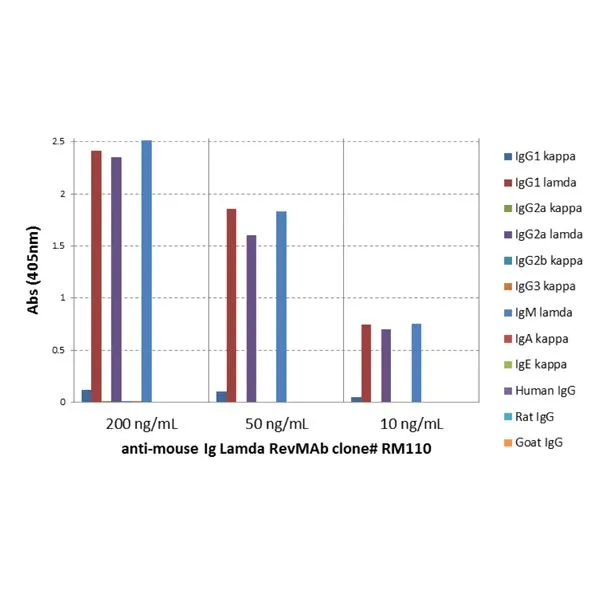 ELISA analysis of mouse immunoglobulins (50 ng/well) using GTX60857 Rabbit Anti-Mouse lamda Light Chain antibody [RM110]. No cross reactivity with the kappa lightchain, human IgG, rat IgG, or goat IgG. Dilution : 200 ng/mL, 50 ng/mL, or 10 ng/mL ofRM110 was used as the primary antibody.