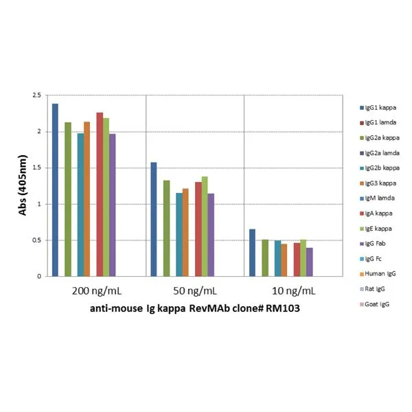 ELISA analysis of mouse immunoglobulins (50 ng/well) using GTX60858 Rabbit Anti-Mouse kappa Light chain antibody [RM103]. No cross reactivity with the lamda lightchain, human IgG (kappa+lambda), rat IgG (kappa+lambda), or goat IgG (kappa+lambda). Dilution : 200 ng/mL, 50 ng/mL, or 10 ng/mL of RM103 was used as the primary antibody