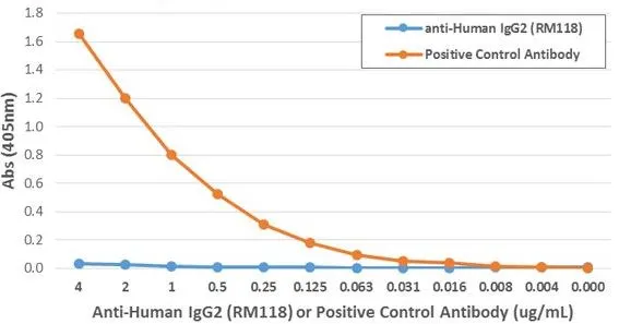 ELISA analysis of monkey IgG using GTX60863 Human IgG2 antibody [RM118] and positive control Anti-monkey IgG antibody. The result shows that the GTX60863 does not react to monkey IgG.