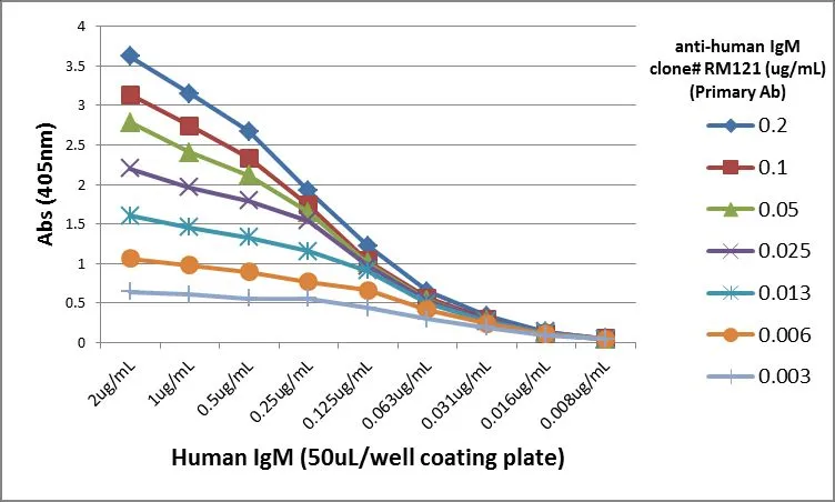ELISA analysis of human plasma using GTX60866 Human IgM antibody [RM121] (100ng/well) as capture antibody and GTX60920 Human Ig Light Chains antibody [RM129] (Biotin) as detection antibody.