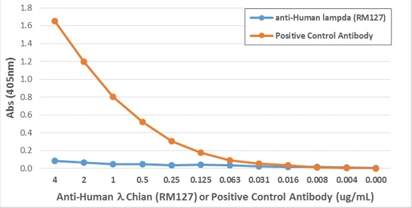 ELISA analysis of monkey IgG using GTX60872 Human Lambda Light Chain antibody [RM127] and positive control Anti-monkey IgG antibody. The result shows that the GTX60872 does not react to monkey IgG.