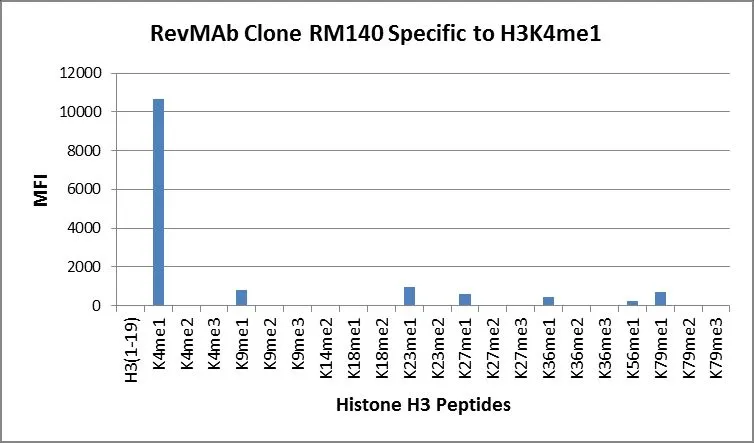 ChIP performed on HeLa cells using H3K4me1 antibody (RM140,5ug). Real-time PCR was performed using primers specific to the gene indicated.