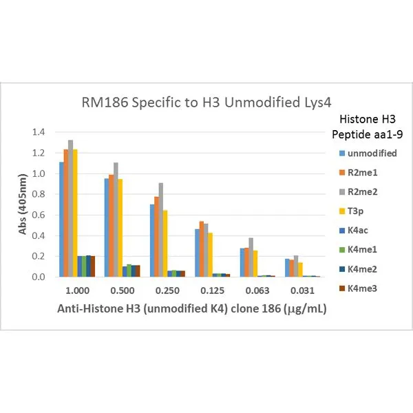 The GTX60910 recognizes Histone H3 unmodified at Lys4 and does not recognize acetylated, mono- methylated, dimethylated, or trimethylated Lys4. The antibody binding specificity allows for modifications of Arg2 or Thr3 in histone H3. The GTX60910 recognizes Histone H3 unmodified at Lys4 and does not recognize acetylated, mono- methylated, dimethylated, or trimethylated Lys4. The antibody binding specificity allows for modifications of Arg2 or Thr3 in histone H3.
