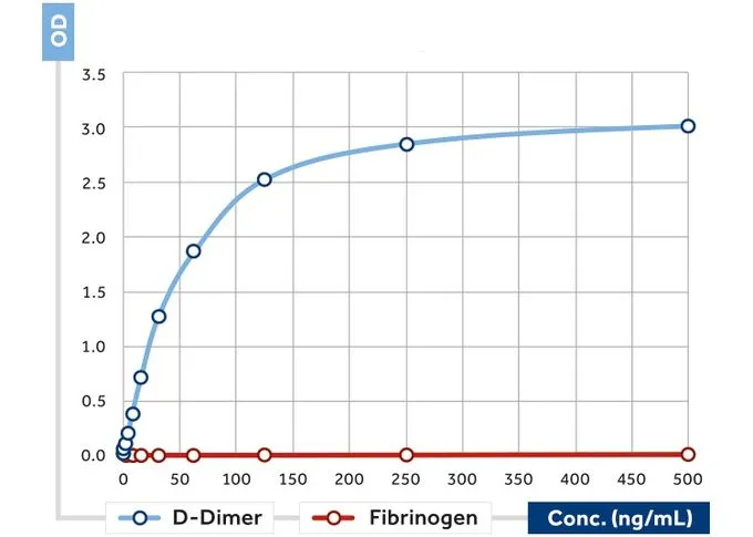 The calibration curve of a sandwich assay for D-Dimer using GTX60943 as capture antibody and GTX60942-02 as the biotinylated detection antibody.