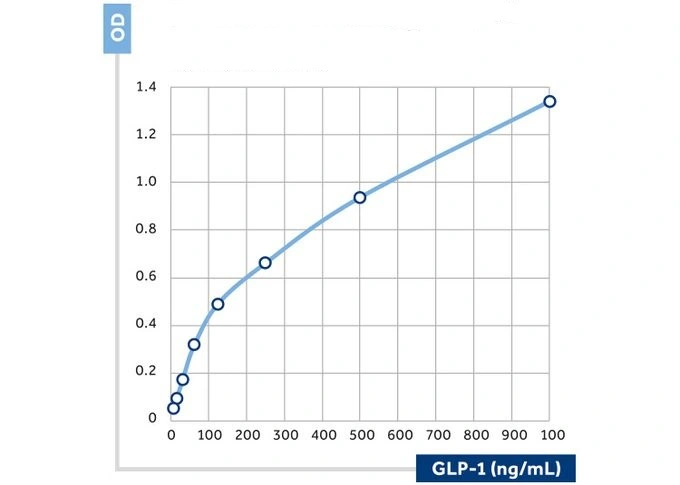The calibration curve of a sandwich assay for Degraded GLP-1 using GTX60953 as the capture antibody and GTX60952 -02 as the biotinylated detection antibody.