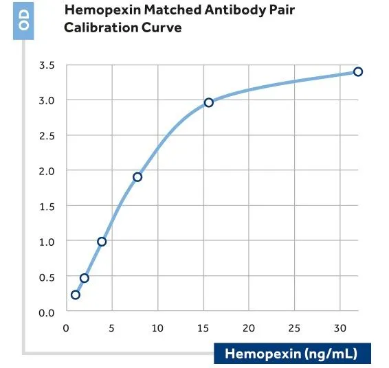 The calibration curve of a sandwich assay for Hemopexin using GTX60981 as capture antibody and GTX60959 -02 as the biotinylated detection antibody. The calibration curve of a sandwich assay for Hemopexin using GTX60981 as capture antibody and GTX60959 -02 as the biotinylated detection antibody.