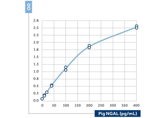 The calibration curve of a sandwich assay for Pig NGAL using GTX60984 as the capture antibody and GTX60965 -02 as the biotinylated detection antibody.