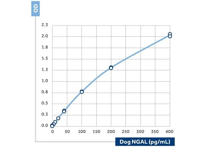 The calibration curve of a sandwich assay for Dog NGAL using GTX60992 as the capture antibody and GTX60966 -02 as the biotinylated detection antibody.