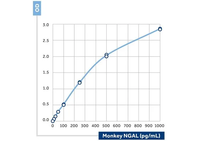 The calibration curve of a sandwich assay for Monkey NGAL using GTX60968 as the capture antibody and GTX60987-02 as the biotinylated detection antibody.