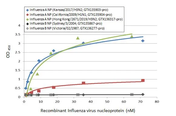 Anti-Influenza A virus Nucleoprotein antibody [GT1236] (GTX629633