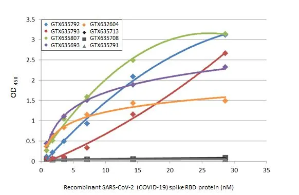 Indirect ELISA analysis was performed by coating the plate with recombinant SARS-CoV-2 spike (ECD) trimer, omicron BA.2.75 variant, His tag (GTX137533-pro) (28.62-0.45 nM). Coated protein was probed with SARS-CoV / SARS-CoV-2 (COVID-19) spike antibody [1A9] (the specified SARS-CoV-2 (COVID-19) Spike antibodies) (1 μg/mL). Goat anti-mouse IgG antibody (HRP) (GTX213111-01) (1:10000) was used to detect the bound primary antibody.