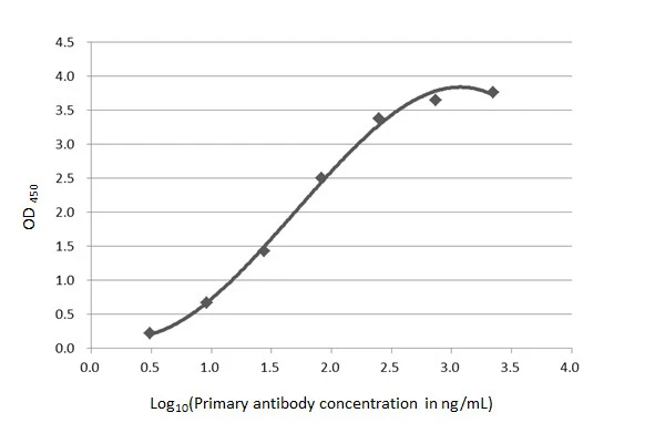 Indirect ELISA analysis was performed by coating plate with 100 μL of beta Amyloid (1-42) peptide aggregate at concentration of 10 μg/mL. The coated protein is detected with beta Amyloid (1-42) antibody – Conformation Specific antibody [GT622] (GTX635160) at concentrations ranging from 3.06 to 2230 ng/mL. Mouse IgG antibody (HRP) (GTX213111-01) was diluted at 1:2000 and used to detect the primary antibody.