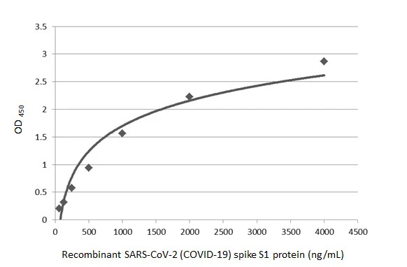 Anti-SARS-CoV-2 (COVID-19) Spike S1 antibody [HL6