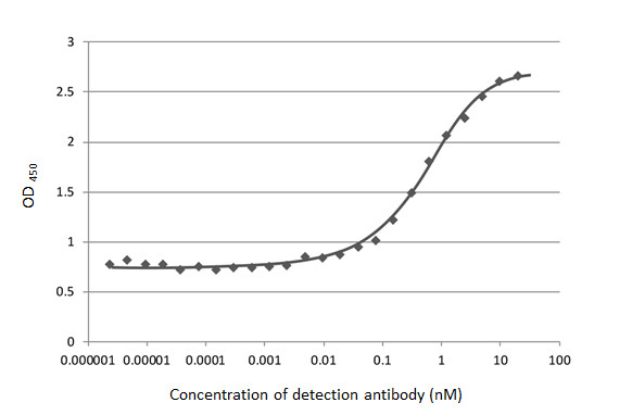 GTX635654 ELISA Image