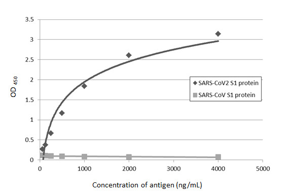 GTX635671 ELISA Image