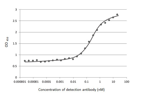 GTX635671 ELISA Image